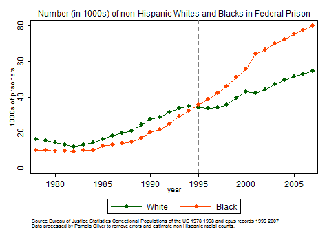 Graph of number of Blacks and Whites in federal prison