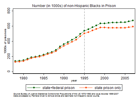 Graph number Blacks in prison