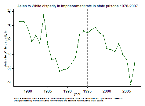 Asian/White disparity in state imprisonment 1978-2007