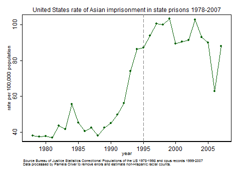 Asian state imprisonment rates