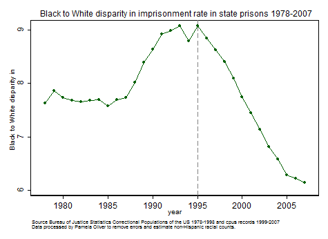 Black/White disparity in state imprisonment rates 1978-2007