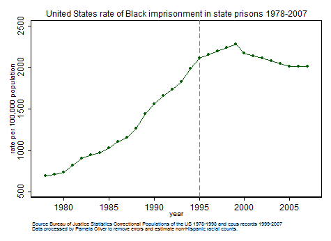 Black imprisonment rate 1978-2007