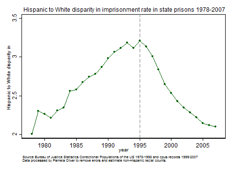 Hispanic/White imprisonment disparity 1978-2007