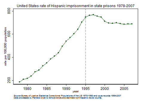 Hispanic state imprisonment rate