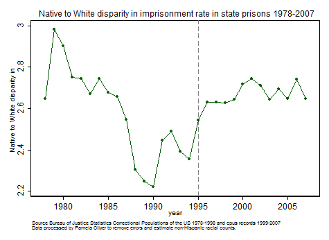 Native/White disparity in state imprisonment 1978-2007