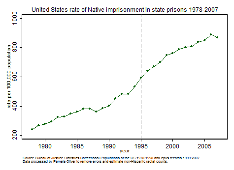 Native imprisonment 1978-2007