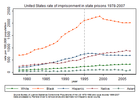 State imprisonment rates by race