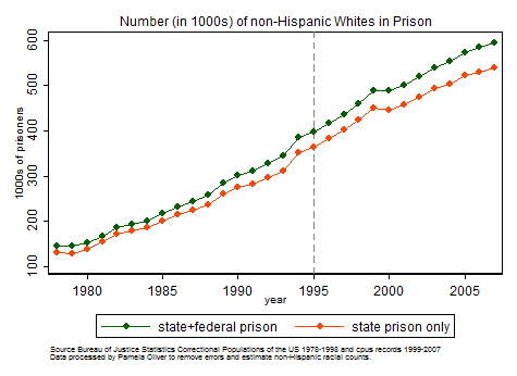 Graph of numbers of Whites in prison