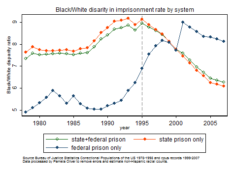 Graph of Black/White disparity in imprisonment, by system