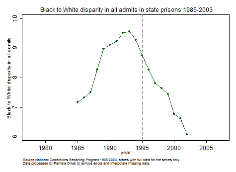 Black/White disparity in prison admissions 1985-2002