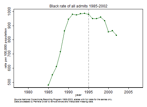 Black prison admissions 1985-2002