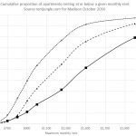 Cumulative percentage of apartments renting below a given rent.