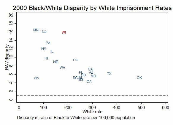Black/White disparity in state imprisonment rates. NCRP.