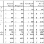 Calculation of affordable rent for selected occupations, Dane County, 2016.