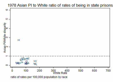 Asian to White disparity by White rate of being in state prisons