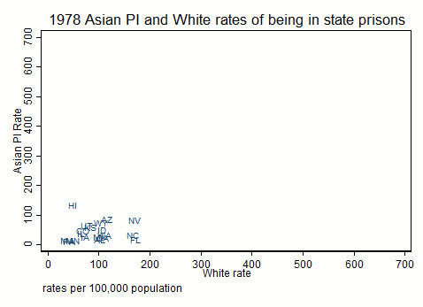 Asian rate of state imprisonment by White rate
