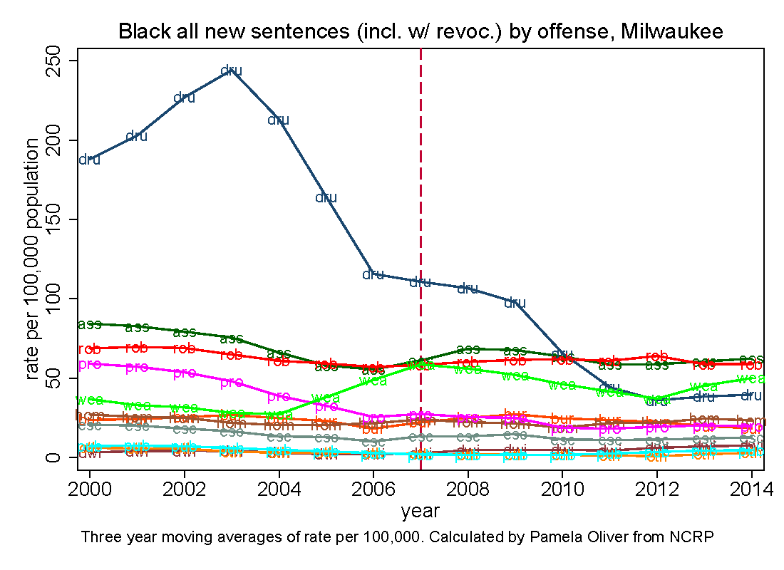 Black rate of new prison sentences (alone or with revocation) per 100,000 population of all ages by offense group, Milwaukee County, 2000-2014. 