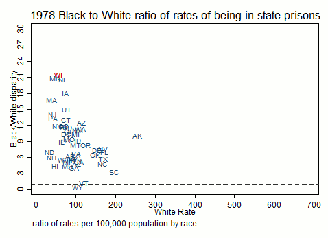 Black to White disparity by White rate of being in state prisons
