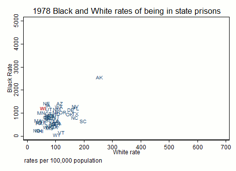 Black rate of state imprisonment by White rate