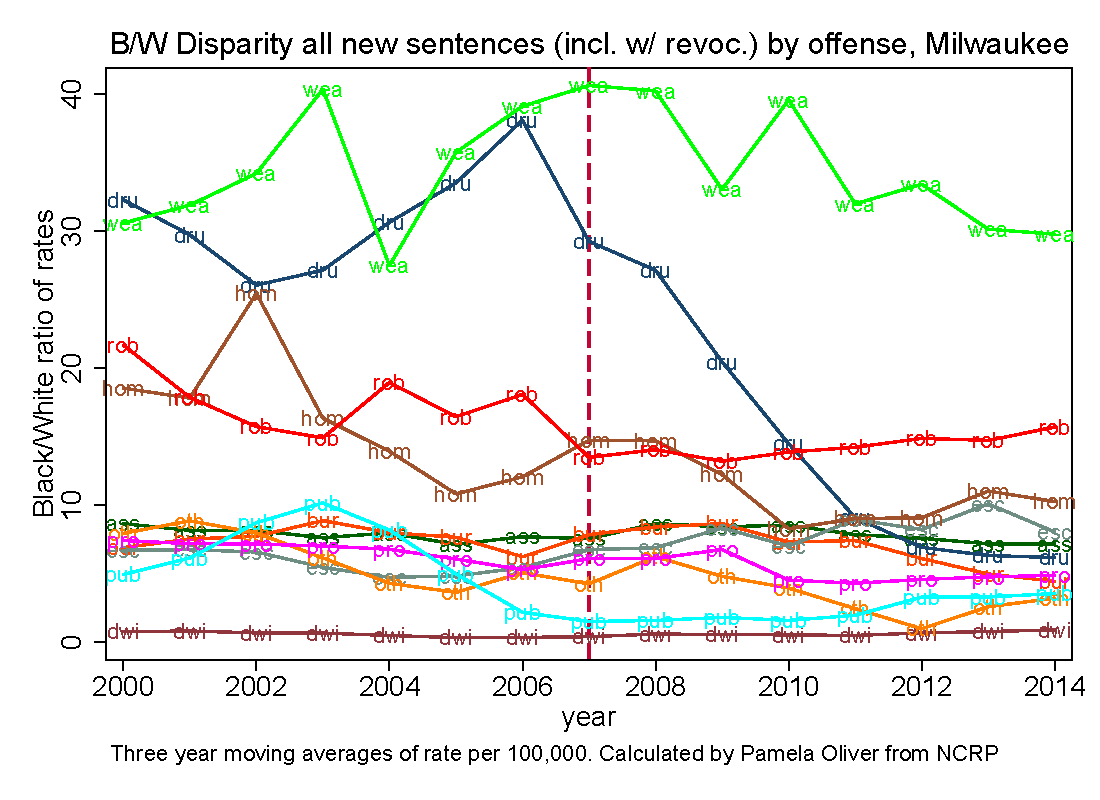 Black/White disparity ratio in rate of new prison sentences (alone or with revocation) from Milwaukee County, by offense group.