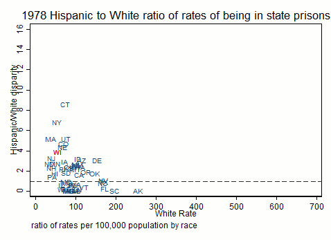 Hispanic to White disparity by White Imprisonment rate of being in state prisons
