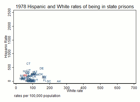 Hispanic rate of state imprisonment by White rate