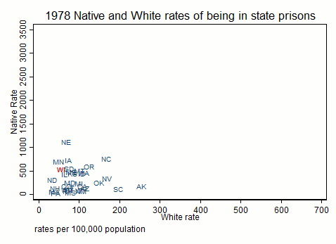 American Indian & Alaska Native rates of imprisonment in state prison by White rate