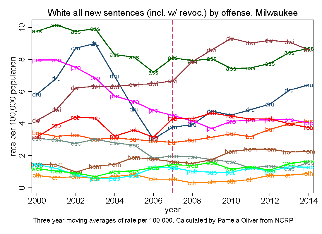 White rate per 100,000 population of all ages of prison sentences (alone or with revocation), by offense group.