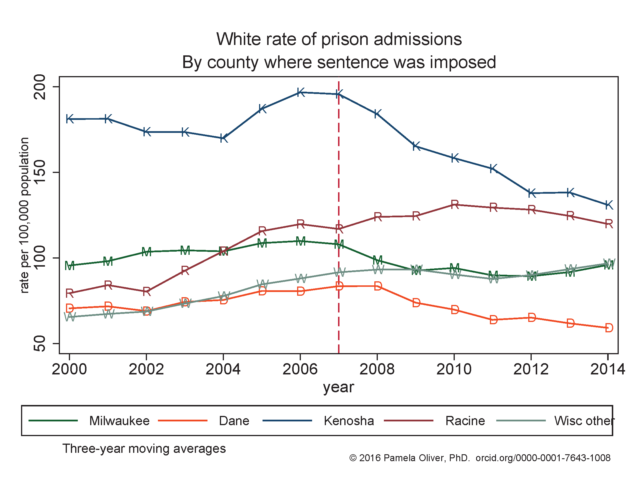 Rate of White prison admissions by Wisconsin County