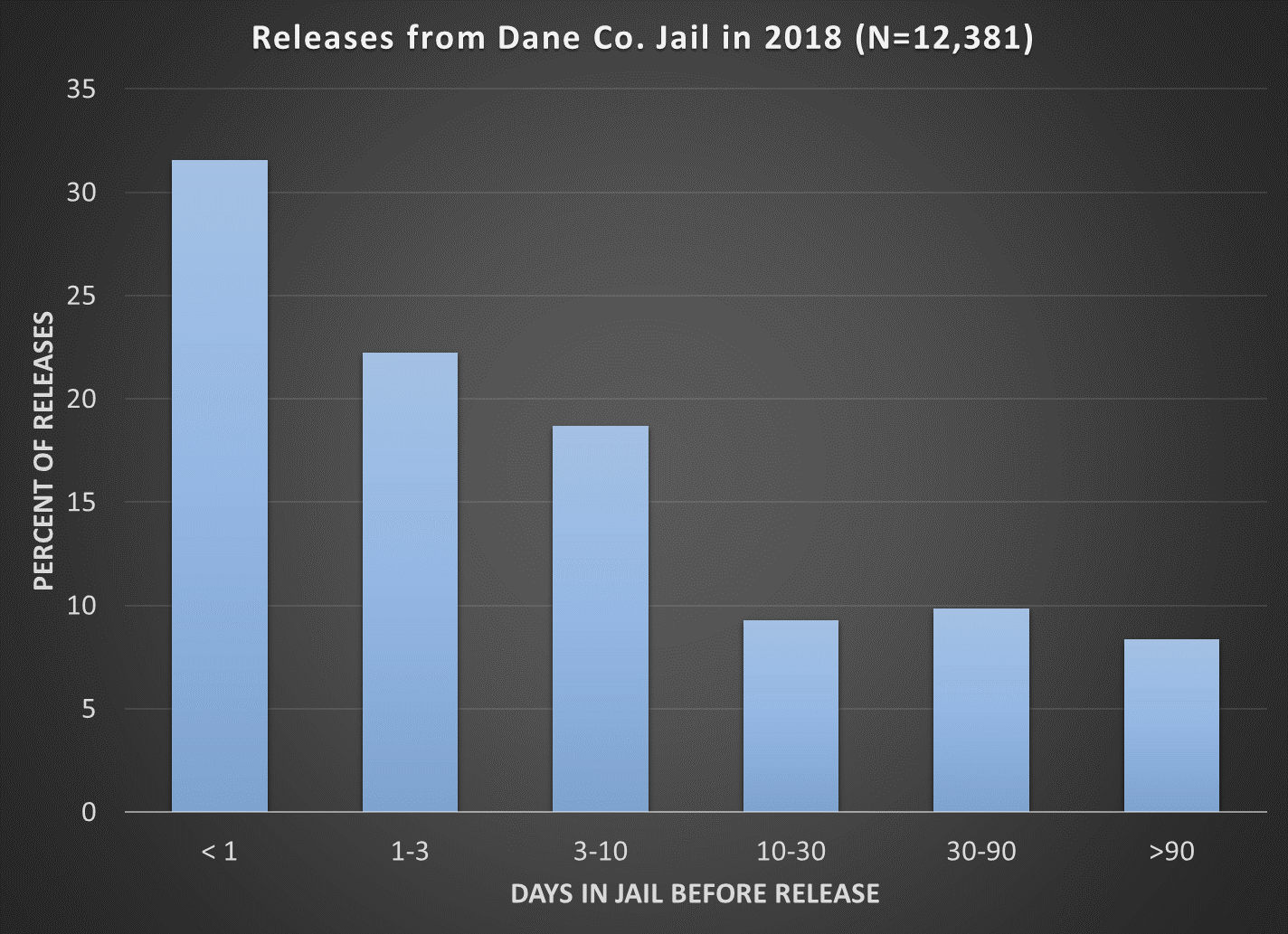 Bar graph length of stay for those released from Dane Co. Jail in 2018