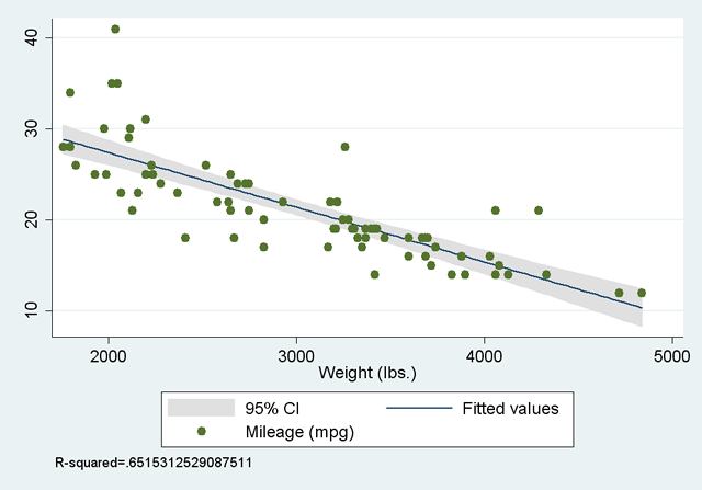 Scatterplot with note that R-sqared=.6515312529087511