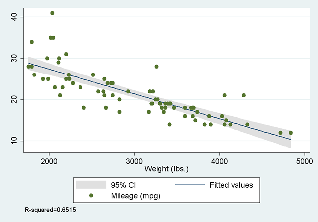 Scatterplot with note that R-squared=.6515