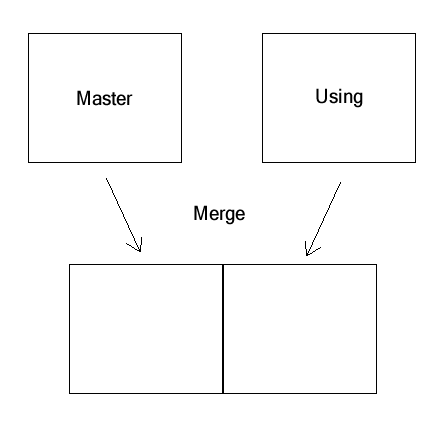 When merging, data sets are placed side by side.