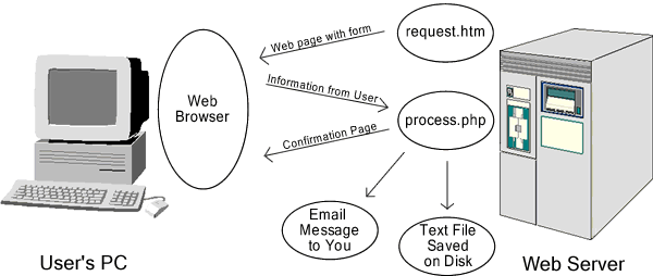 The process of using a form