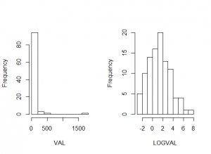 Histograms of Market Value and Logarithmic Market Value