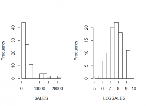 Histograms of Sales and Logarithmic Sales