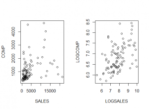 Plots of Compensation vs Sales and Log Compensation vs Log Sales