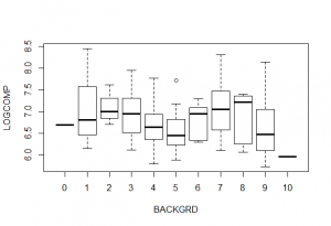 Box plot of logarithmic compensation, by professional background