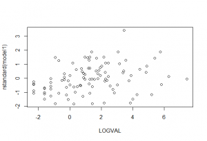 Figure 3. Plot of LOGVAL versus Standarized Residuals from a Model of Logarithmic Compensation