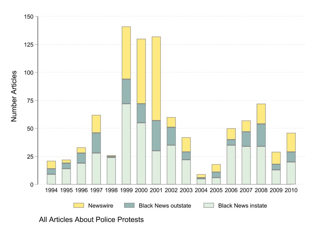 Bar graph. Horizontal axis years. Vertical axis number of articles.  Colored sections of bars represent news coverage type. Table with numerical data at the bottom of the post. 