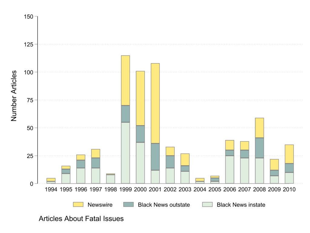 Vertical axis number of articles.  Colored sections of bars represent news coverage type. Table with numerical data at the bottom of the post. 