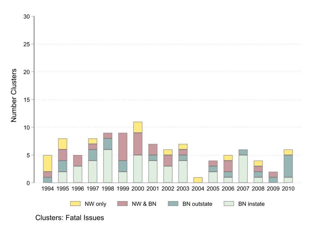 Bar graph. Horizontal axis years. Vertical axis number of clusters.  Colored sections of bars represent news coverage type. Table with numerical data at the bottom of the post. 