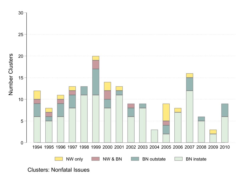 Bar graph. Horizontal axis years. Vertical axis number of clusters. Colored sections of bars represent news coverage type. Table with numerical data at the bottom of the post.