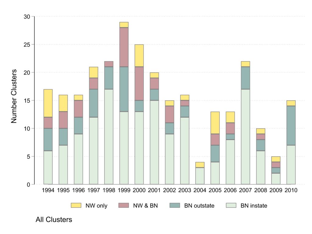 Bar graph. Horizontal axis years. Vertical axis number of clusters.  Colored sections of bars represent news coverage type. Table with numerical data at the bottom of the post. 