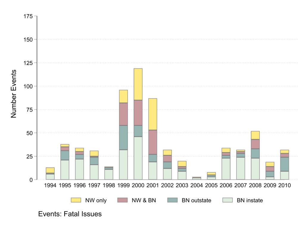 Bar graph. Horizontal axis years. Vertical axis number of events.  Colored sections of bars represent news coverage type. Table with numerical data at the bottom of the post. 