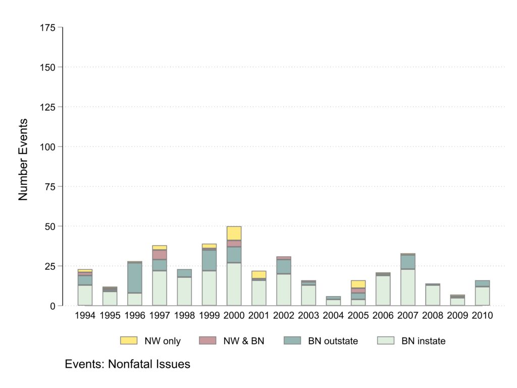 Bar graph. Horizontal axis years. Vertical axis number of events.  Colored sections of bars represent news coverage type. Table with numerical data at the bottom of the post. 