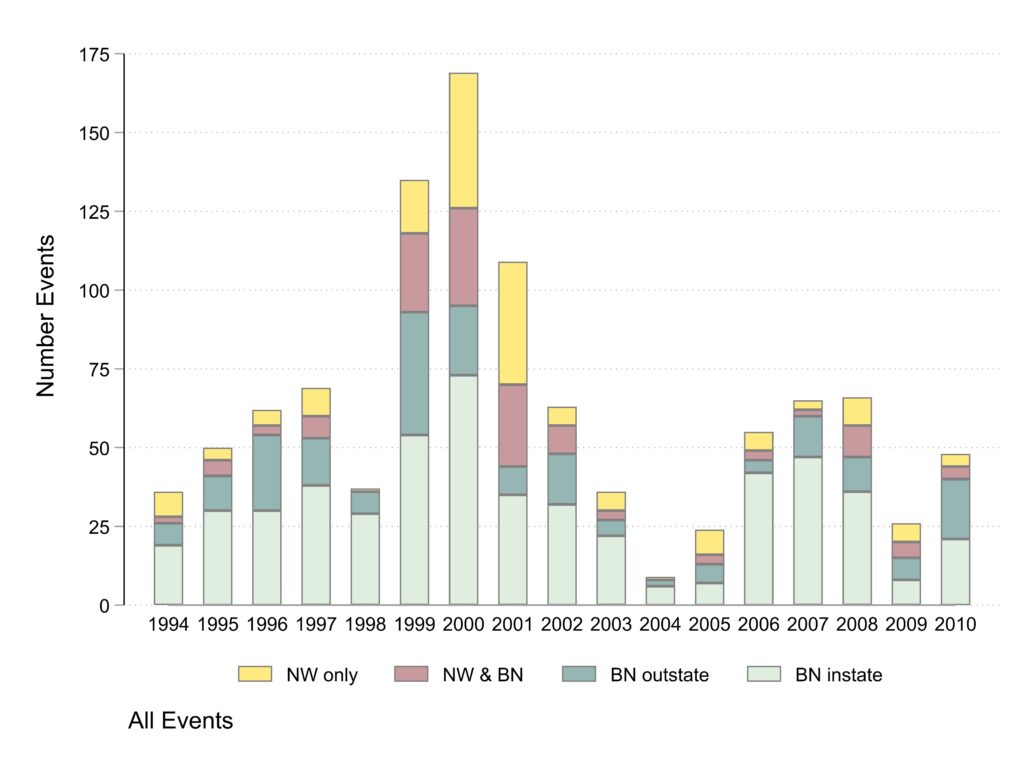 Bar graph. Horizontal axis years. Vertical axis number of events.  Colored sections of bars represent news coverage type. Table with numerical data at the bottom of the post. 