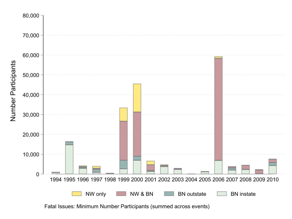 Bar graph. Horizontal axis years. Vertical axis total participants across all events.  Colored sections of bars represent news coverage type. Table with numerical data at the bottom of the post. 