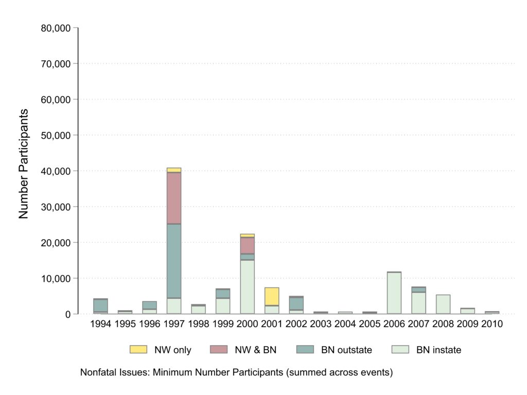 Bar graph. Horizontal axis years. Vertical axis total participants across all events.  Colored sections of bars represent news coverage type. Table with numerical data at the bottom of the post. 