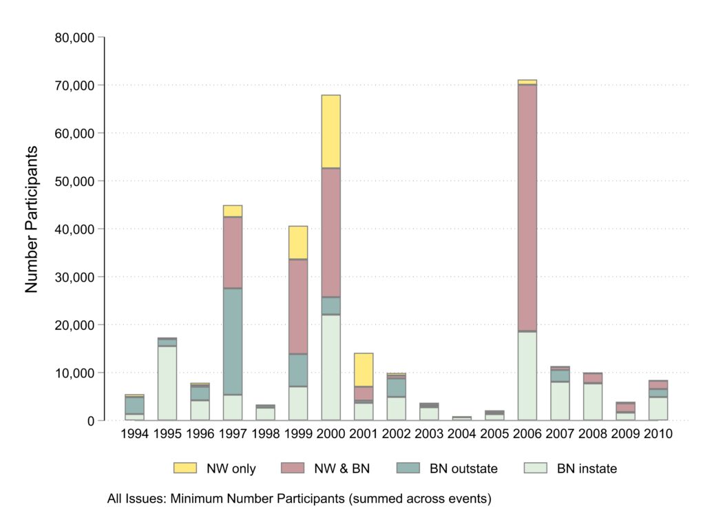 Bar graph. Horizontal axis years. Vertical axis total participants across all events.  Colored sections of bars represent news coverage type. Table with numerical data at the bottom of the post. 